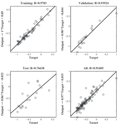 Fig. 4 Regression graph for return on assets estimation.