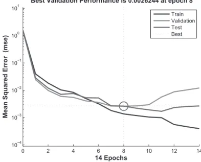 Fig. 5 Best validation performance belongs to return on equity estimation. No significant indication for over-fitting is observed until the 8th iteration, where the best validation performance appears, as the error rate in the  valida-tion and testing set 