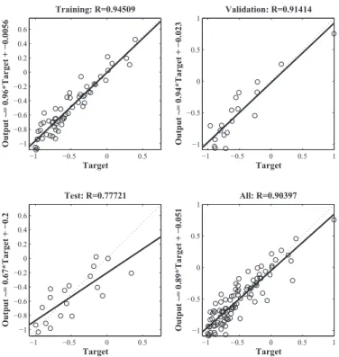 Fig. 6 Regression graph for return on equity estimation.
