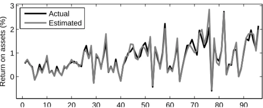 Fig. 7 Variances between actual and estimated values of return on assets.
