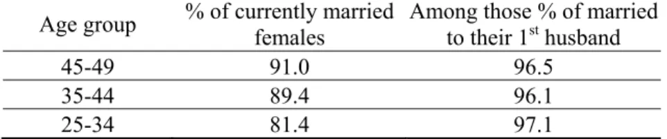 Table 4. Percentage of married women and the share among those still married to their 1st  husband 
