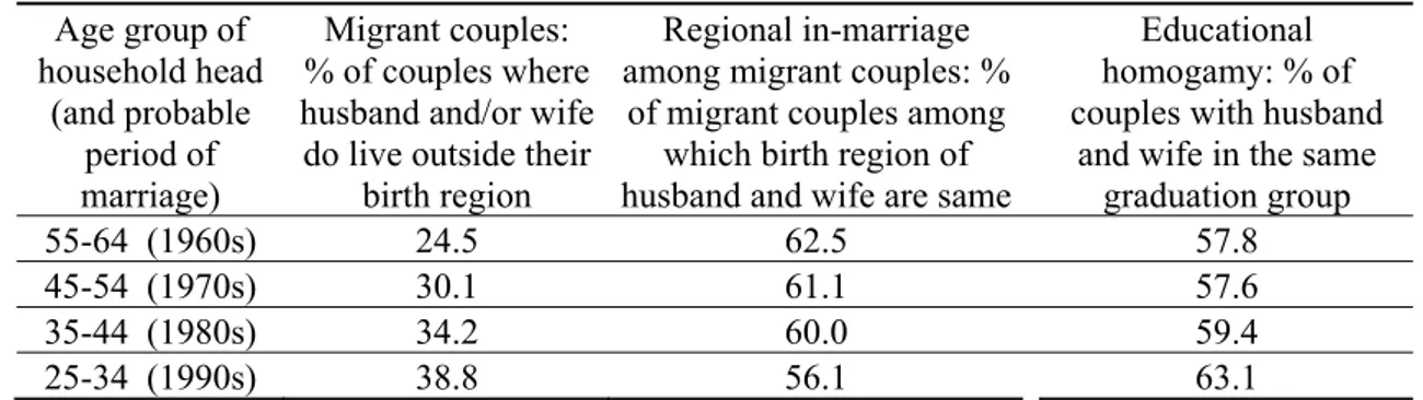 Table 5. Regional in-marriage and educational homogamy  a Age group of  household head  (and probable  period of  marriage)  Migrant couples:  % of couples where  husband and/or wife do live outside their 