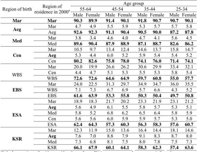 Table 6. Distribution of population born in regions according to region of residence and age  groups (column % within each region of birth) 