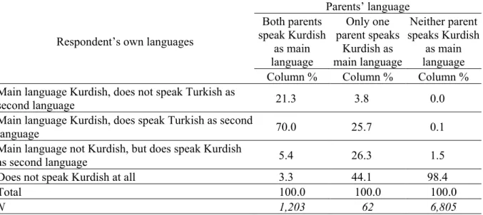 Table 1. Parents’ language versus respondent’s language  