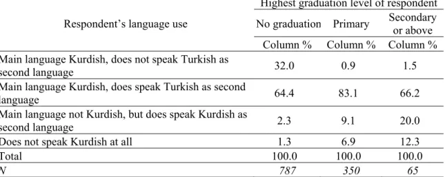 Table 2. Educational attainment versus language use (only respondents whose both parents  speak Kurdish as mother tongue)  