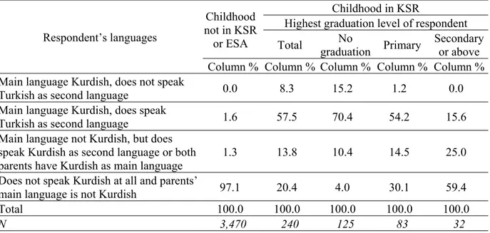 Table 3. Language groups in West and South regions according to region of childhood 