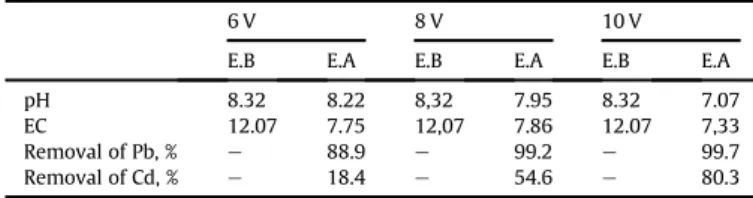 Fig. 5. Changes of Pb and Cd concentration in continuous ﬂow combined system with 0.05 M Na 2 EDTA (Soil mass 50 g, ﬂow rate 0.3 mL min -1 , 2 d).