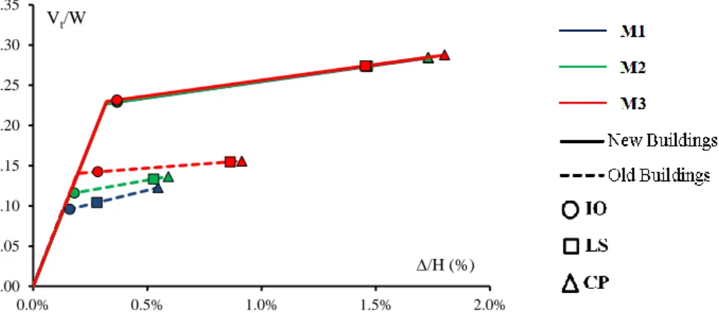 Fig.  8  Comparison  of  average  capacity  curves  of  old  and  new  code  buildings  modeled  by  different  techniques 