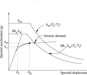 Fig. 11 Seismic demand determination in ATC-40 