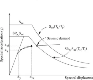 Fig. 11 Seismic demand determination in ATC-40 