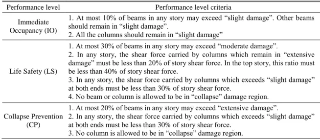 Table 2 Performance levels criteria defined in TEC-2007 