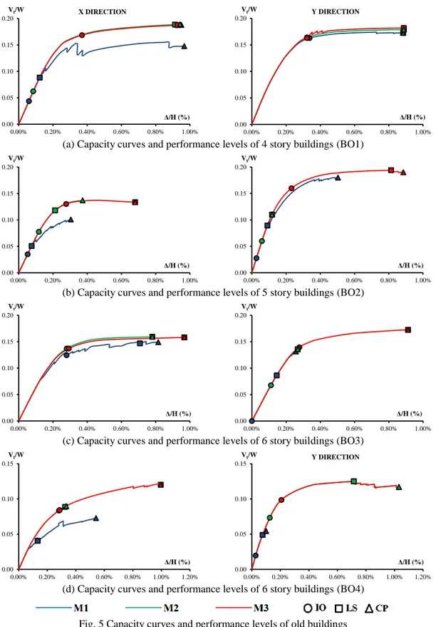 Fig. 5 Capacity curves and performance levels of old buildings 