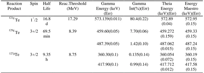 Table 2. Analysis result of irradiated natural tellurium  spectrum 