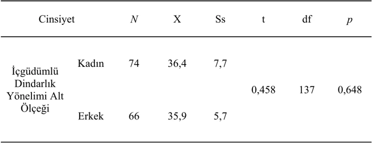 Tablo 1: Cinsiyete Göre İçgüdümlü Dindarlık Yönelimi Alt Ölçeği’nden Alınan  Ortalama Puanların Karşılaştırılması 