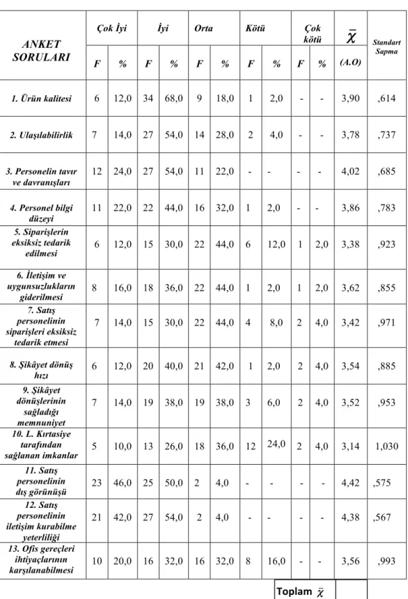 Tablo 3.9 Dı# Mü#teri Anket Analiz Bulguları - 1 