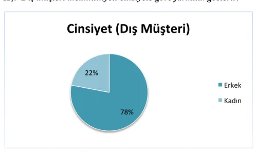 Tablo 3.16. Dı# Mü#terilerin Cinsiyetinin Memnuniyet Düzeyi Üzerindeki Etkisi 