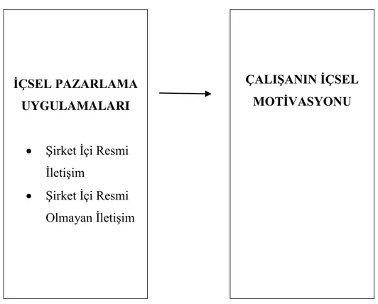 Şekil  3.1.İçsel  Pazarlama  Uygulamalarının  Çalışanın  İçsel  Motivasyonuna 