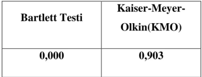 Tablo 3.3. Bartlett Testi ve Kaiser-Meyer-Olkin (KMO) Değeri 