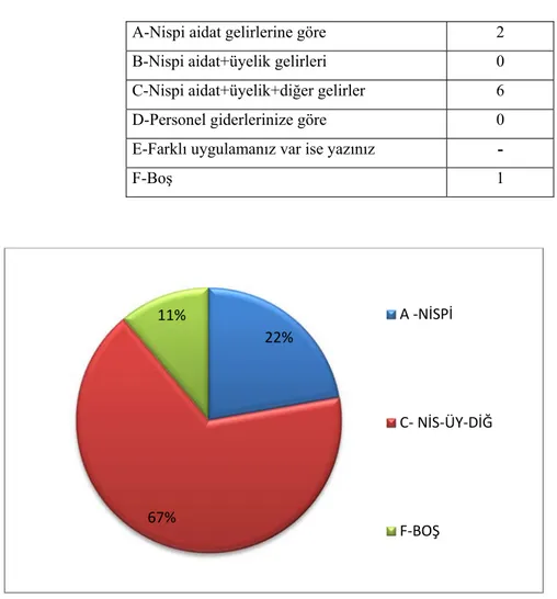 Tablo 4: Genel Sekreterliğinizde birden fazla birlik var ise ortak giderlere  katılım işlemini nasıl yapıyorsunuz? 