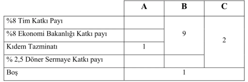 Şekil 2: Tablo 5 Yüzdelik durumu  