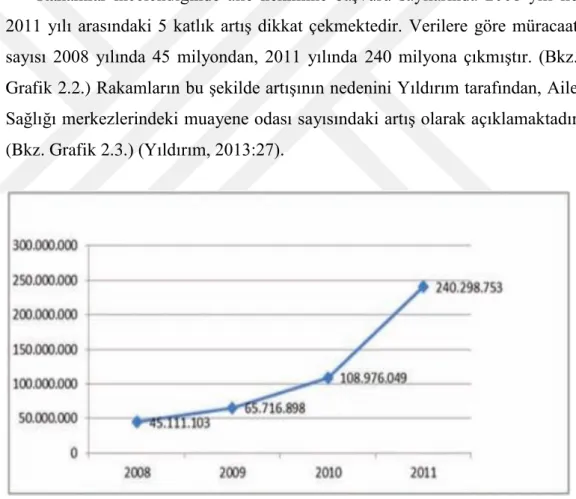 Grafik 3.2. Türkiye’de Yıllara Göre Aile Hekimine Müracaat Sayısı,  