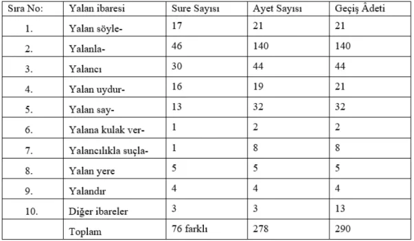 Tablo 4.  Yalan İbaresinin Geçiş Frekansı
