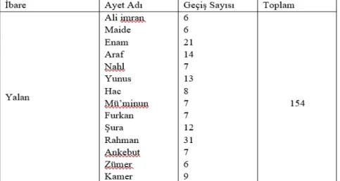 Tablo 5.  Yalan İbaresinin Surelere Dağılımı