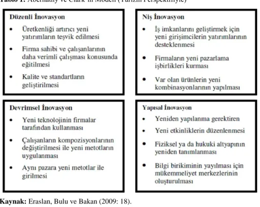 Tablo 1: Abernathy ve Clark’ın Modeli (Turizm Perspektifiyle) 