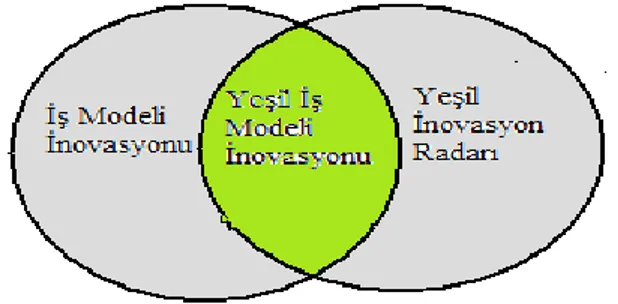Şekil 1: Yeşil İş Modeli İnovasyonu 