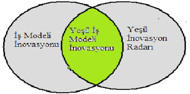 Şekil 1: Yeşil İş Modeli İnovasyonu 