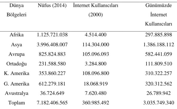 Tablo 1. Dünya’da İnternet Kullanımı İstatistikleri – 2014  