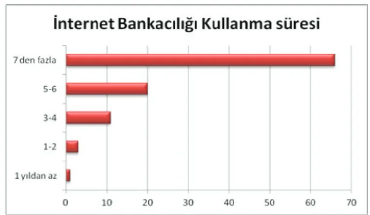 Grafik 1: İnternet Bankacılığı Kullanma Süresi