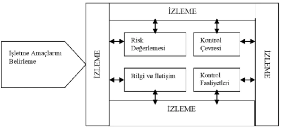 Şekil 1: İç Kontrol Sürecinin Unsurları 