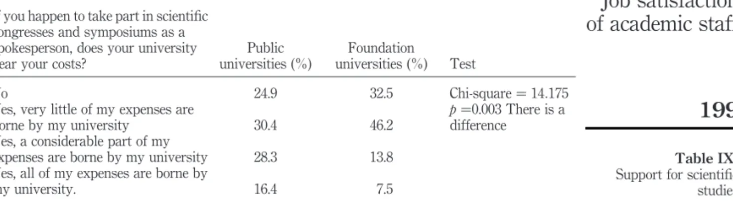 Table IX. Support for scientific studies State universities (%) Foundation universities(%) Test I have no concerns about becoming unemployed