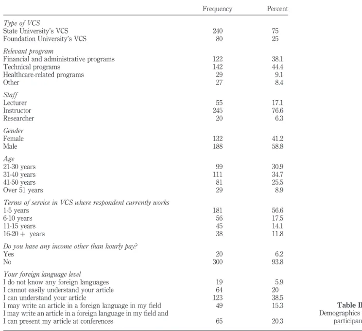 Table III. Demographics of participants Job satisfactionof academic staff193