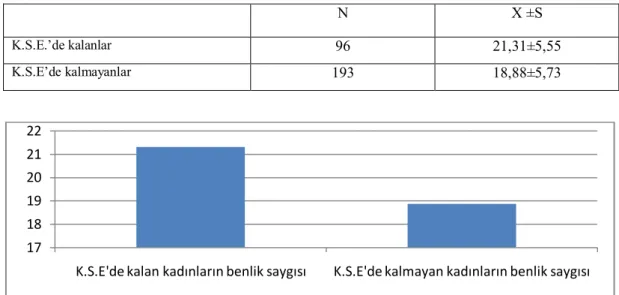 Tablo 2: Kadın Sığınma Evinde Kalan Kadınların Eğitim Düzeyi ve Benlik Say- Say-gısı Arasındaki İlişki