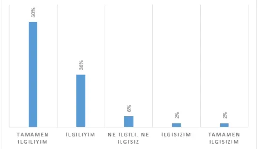 Grafik 1.  Gündemi Medyadan Takip Etme Tutumları