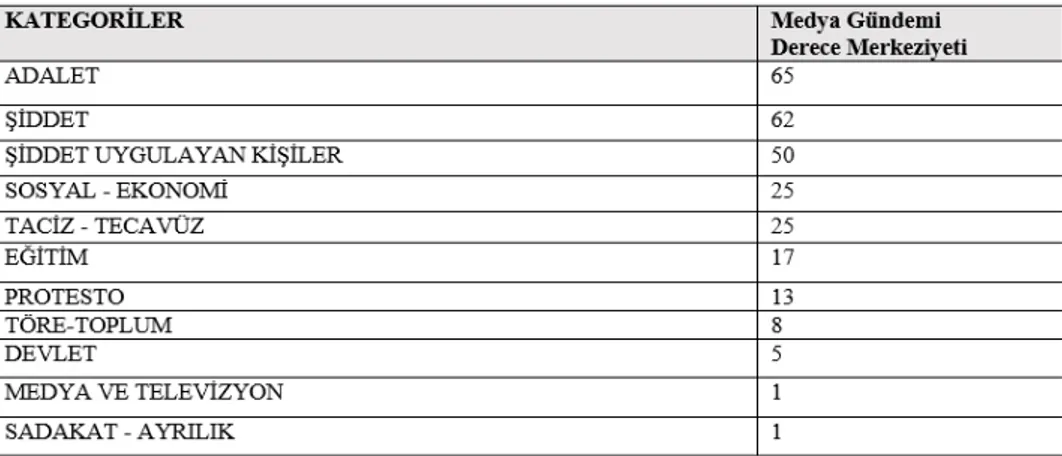 Tablo 6.  Medya Gündemi Derece Merkeziyeti