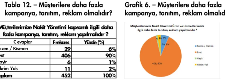 Tablo 12. – Müşterilere daha fazla 