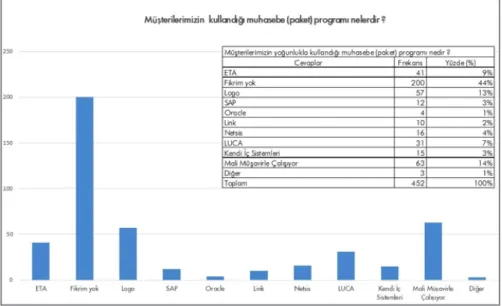 Grafik 10.– Müşterilerin yoğunlukla kullandığı muhasebe (paket)  programı nedir?