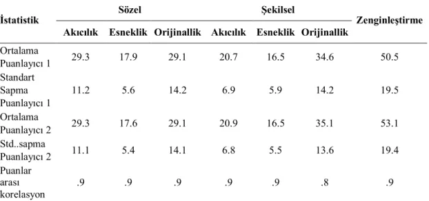 Tablo 3.6.  Eğitim  Alan  ve  Almayan  Puanlayıcılar  Arası  100  Sözel  ve  Şekilsel  Test için Elde Edilen Veriler