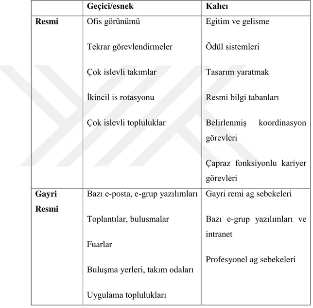 Tablo 2.5. Bağlantılar Yaratacak Mekanizmalar 