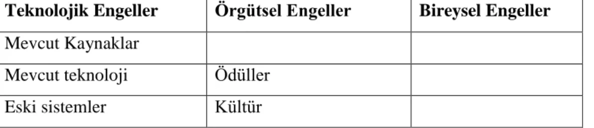 Tablo 2.6. Bilgi Paylaşımını Engelleyen Faktörler 