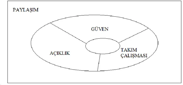 Şekil 2.2. Güven, açıklık, takım çalışması, Paylaşım (GATP) modeli 