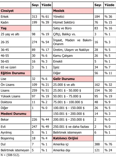Tablo 1: Cevaplayıcı Profili 