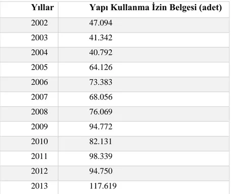 Tablo 2.3. Türkiye’de Son On Yılda Yapı Kullanma İzni Alan Konut Sayısı 