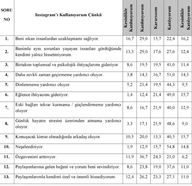 Şekil 11.  Katılımcıların Anket Sorularına Verdikleri Cevapların Yüzdeleri (%)