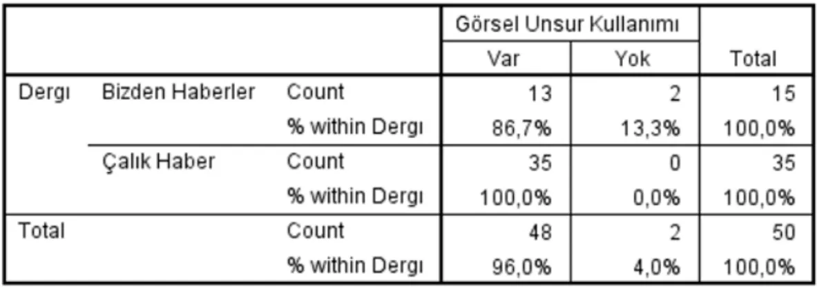 Tablo 5.  Görsel Kullanımına İlişkin Bulgular
