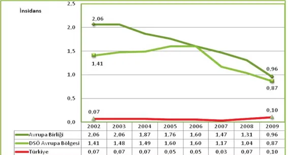 Tablo 1. 4.   Yıllara Göre AIDS İnsidansının Uluslararası Karşılaştırması,  (100.000 Nüfusta) 