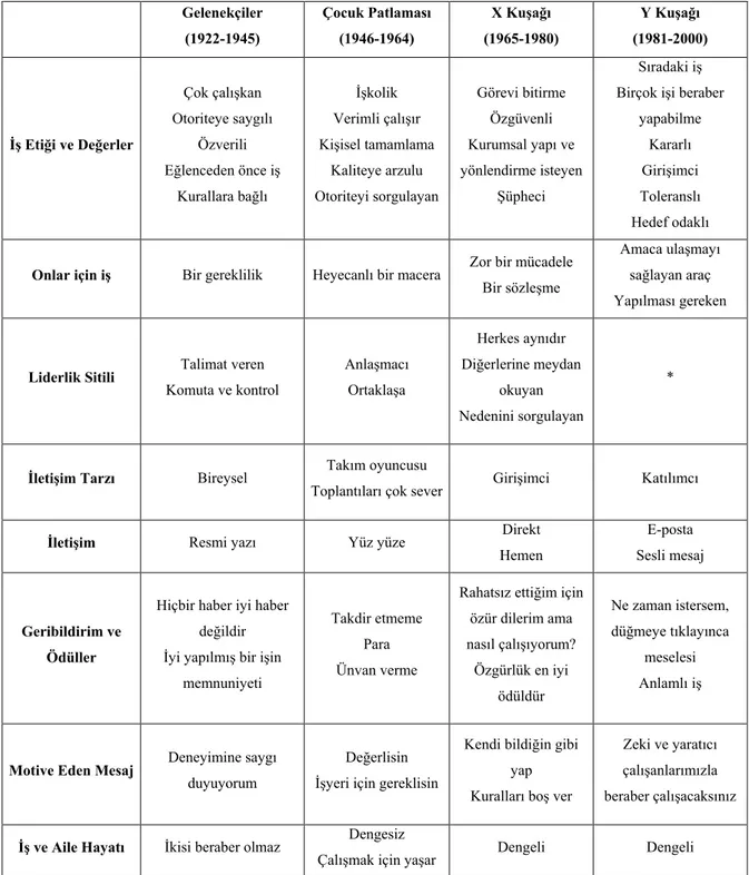 Tablo 2.2. Kuşakların Çalışma Özellikleri (Hammil, 2005) 